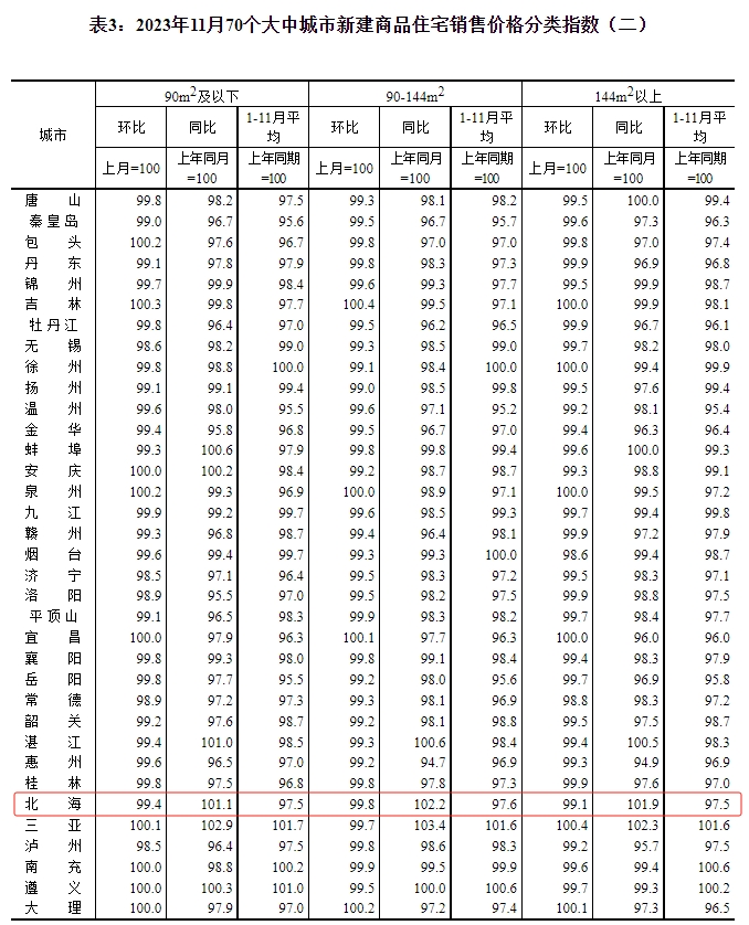 2023年11月70个大中城市新房销售价格分类指数，来源于国