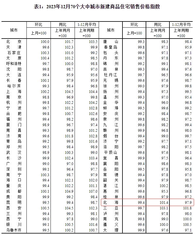 2023年12月70个大中城市新房销售价格指数，来源于国家统