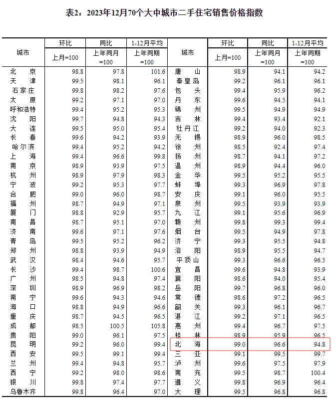2023年12月70个大中城市二手房销售价格指数，来源于国家