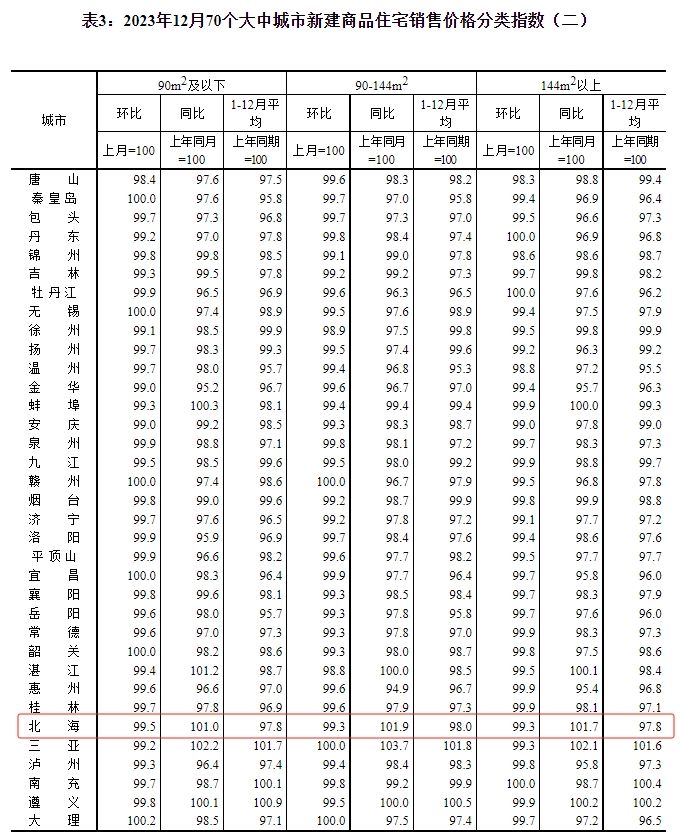 2023年12月70个大中城市新房销售价格分类指数，来源于国