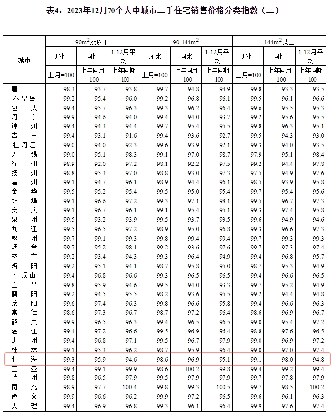 2023年12月70个大中城市二手房销售价格分类指数，来源于