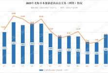 2023年北海新房成交18082套，上涨约39.60%的配图